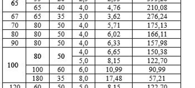 Швеллер вес погонного метра таблица