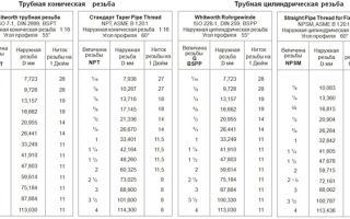 Таблица резьб трубных и метрических
