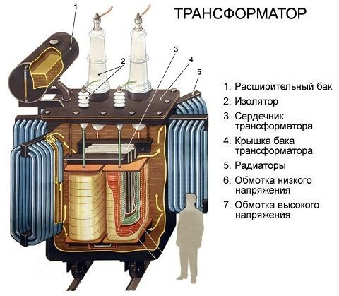 Из каких основных частей состоит трансформатор