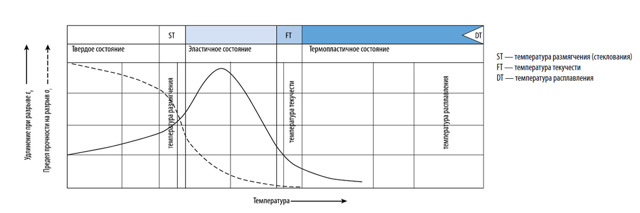 Особенности строения и свойств термопластичных полимеров