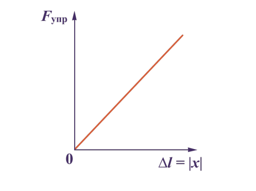 Как определить жесткость пружины формула по физике