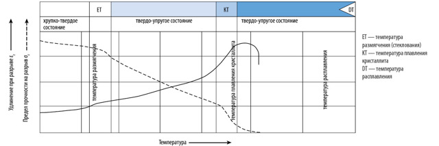 Особенности строения и свойств термопластичных полимеров