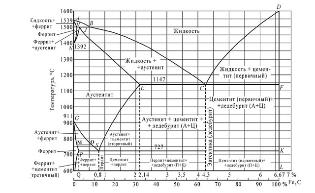 Метастабильная диаграмма железо углерод