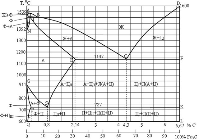Метастабильная диаграмма железо углерод
