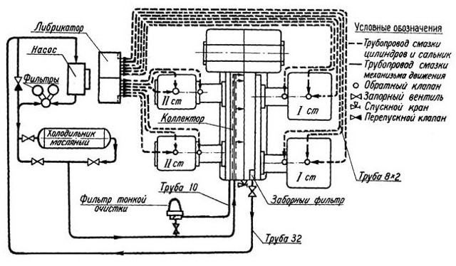 Система смазки компрессорной установки