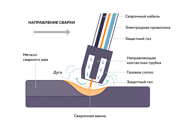 Сварка плавящимся электродом в среде защитных газов