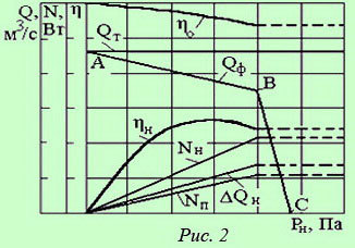 Основные параметры центробежного насоса