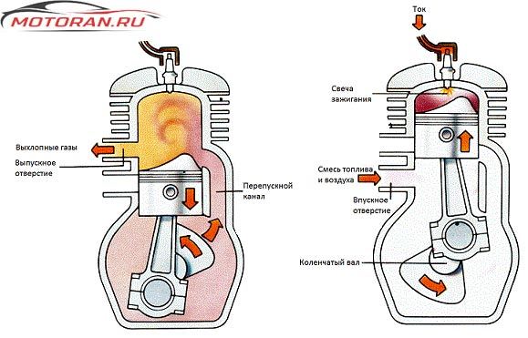 Принцип работы двухтактного двигателя внутреннего сгорания