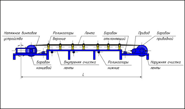 Кинематическая схема ленточного конвейера