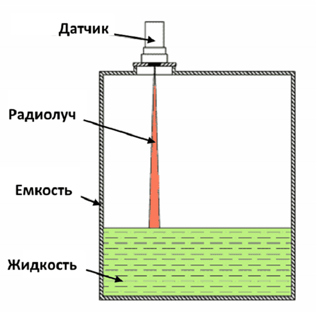 Измерение уровня жидкости в резервуаре