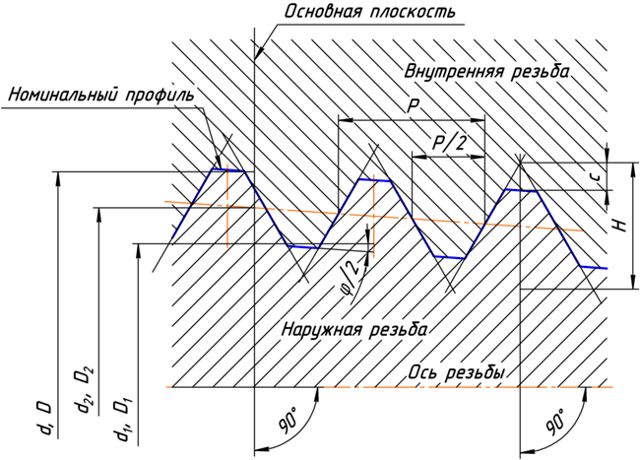 Таблица резьб трубных и метрических