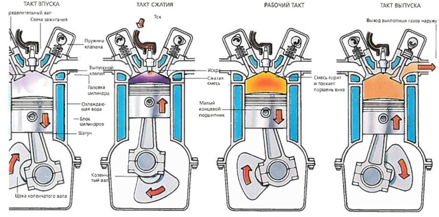 Что такое такт двигателя внутреннего сгорания