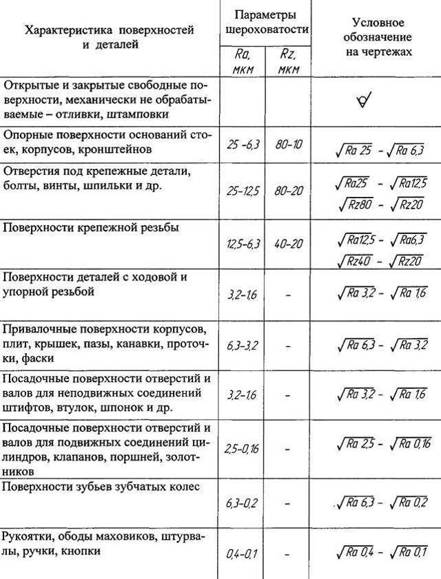 Таблица перевода шероховатости rz в ra
