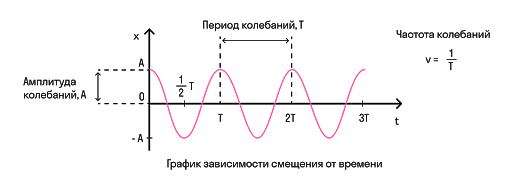 Максимальная скорость пружинного маятника формула