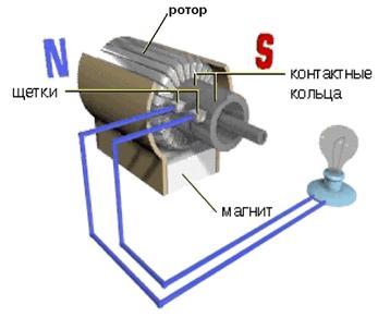 Модель генератора переменного тока