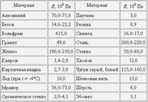 Модуль упругости материалов таблица