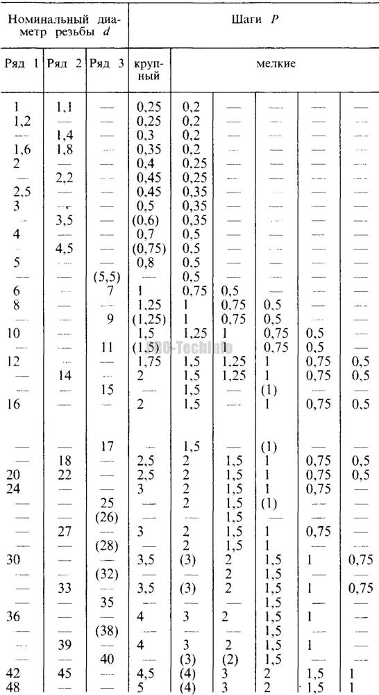 Таблицы метрических резьб наружные и внутренние