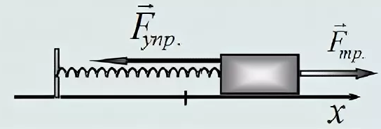 Период свободных колебаний пружинного маятника равен