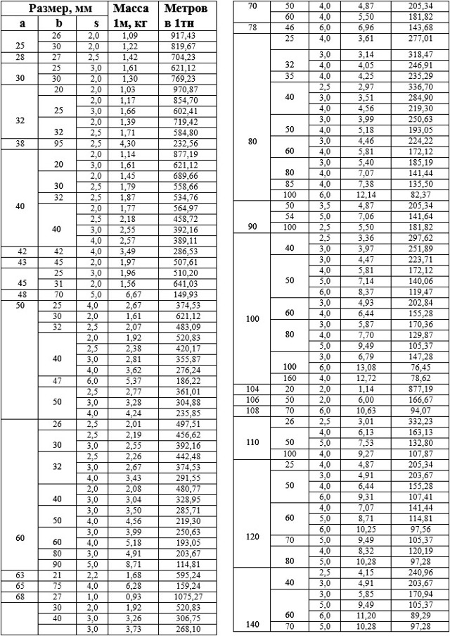 Швеллер вес погонного метра таблица