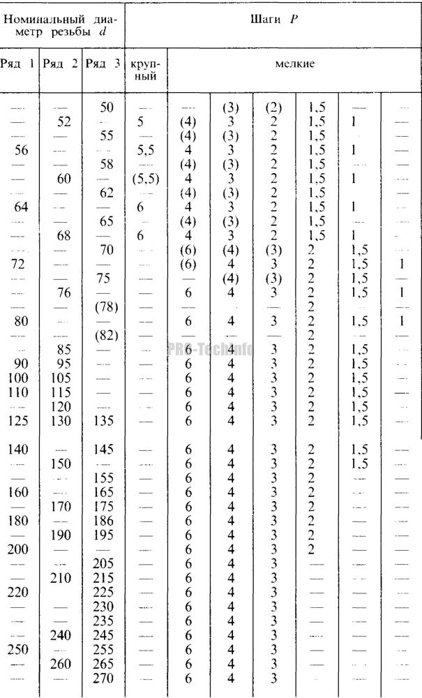 Таблицы метрических резьб наружные и внутренние
